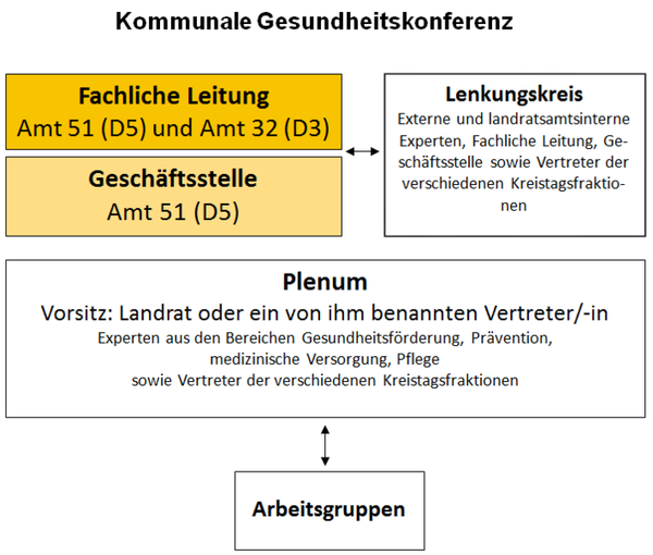 Schaubild Kommunale Gesundheitskonferenz